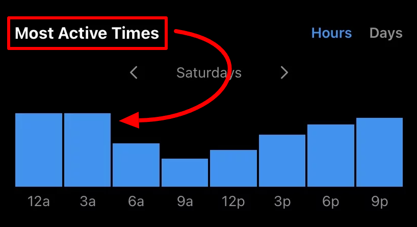 The audience most active times by hours from an Instagram user