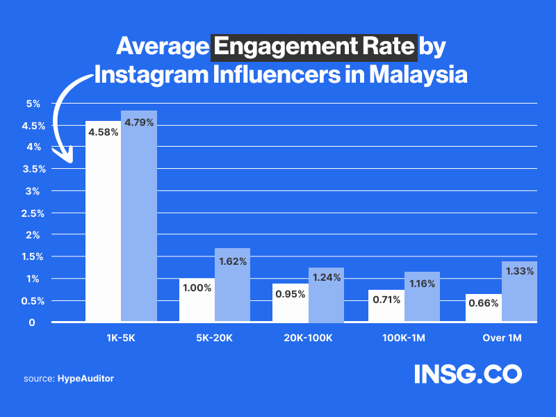 The average engagement rate by Instagram influencers tiers in Malaysia