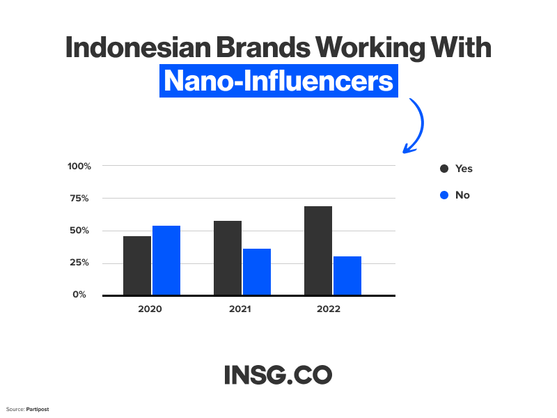 Indonesian Brands who already works with Nano Influencers