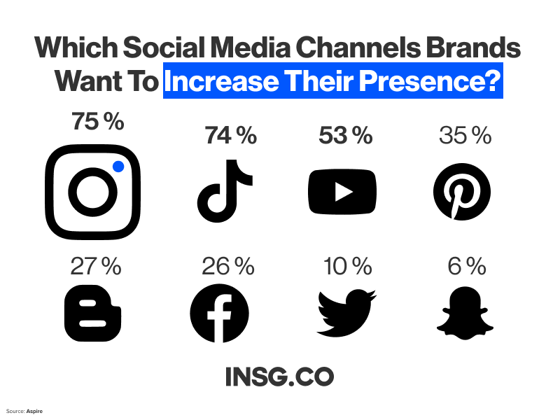 brands wants to increase their social media presence on TikTok, Instagram and Youtube
