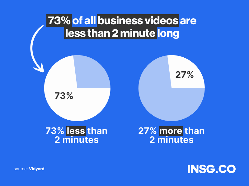 73% of all business videos have a duration of less than 2 minutes