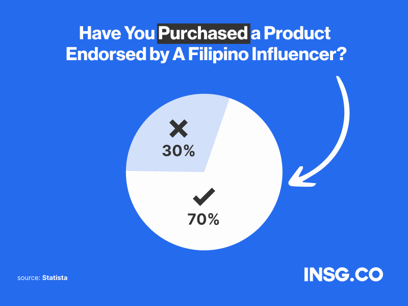 The percentage of Filipinos who have already purchased a product based on an influencer’s recommendation