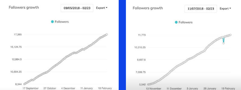 Comparatif de deux courbes de croissance de deux comptes utilisant un Bot Instagram