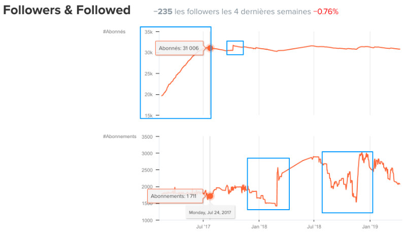 evolution courbe exemple achat followers instagram
