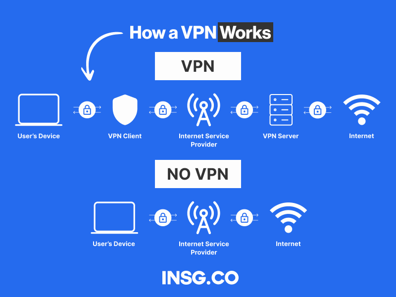 Explanation of how a VPN works for you