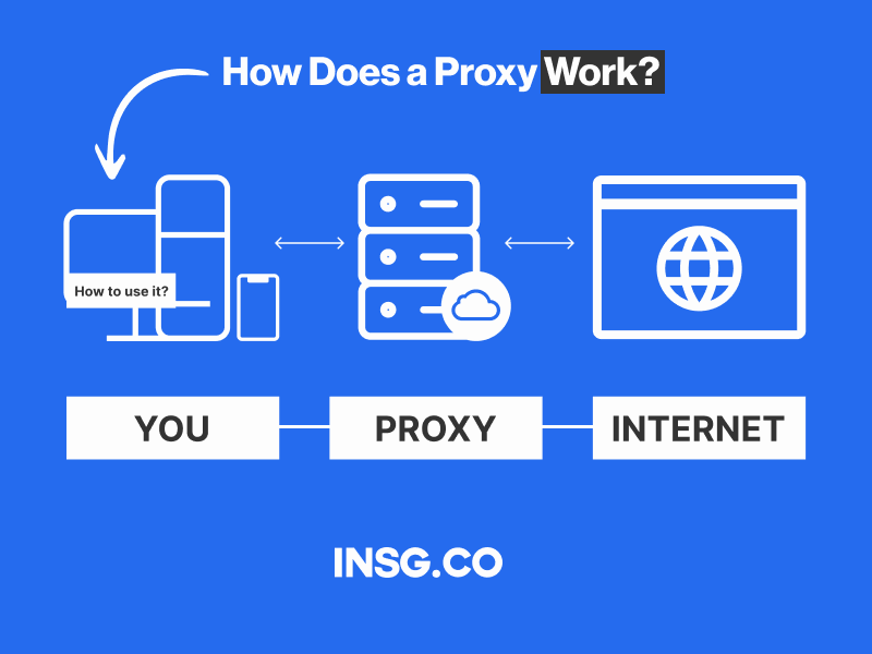 How does a proxy work between you and internet