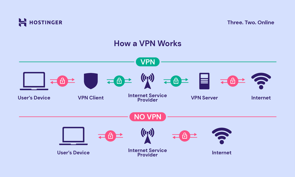 An illustration of how a VPN work protecting Instagram users’ information
