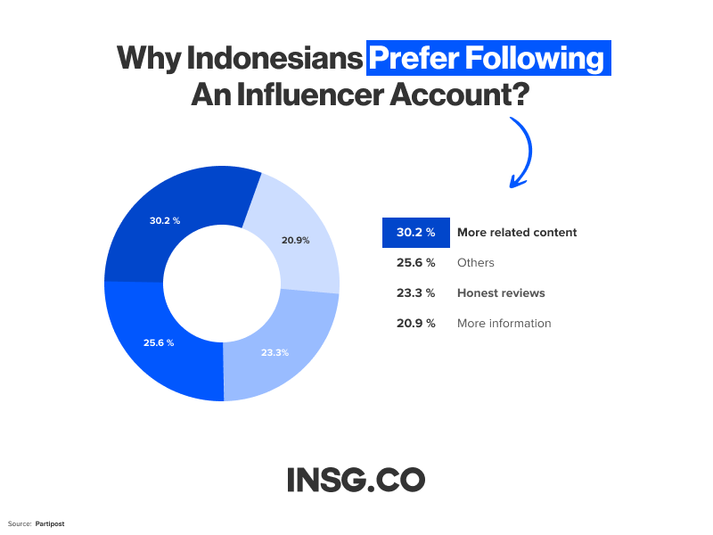 Indonesian consumers prefers to follow Influencers Account