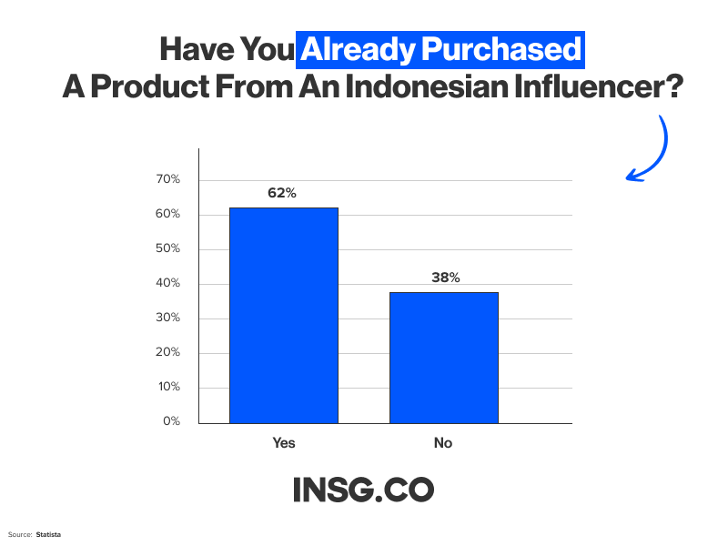 62% of People buy products from influencers in Indonesia