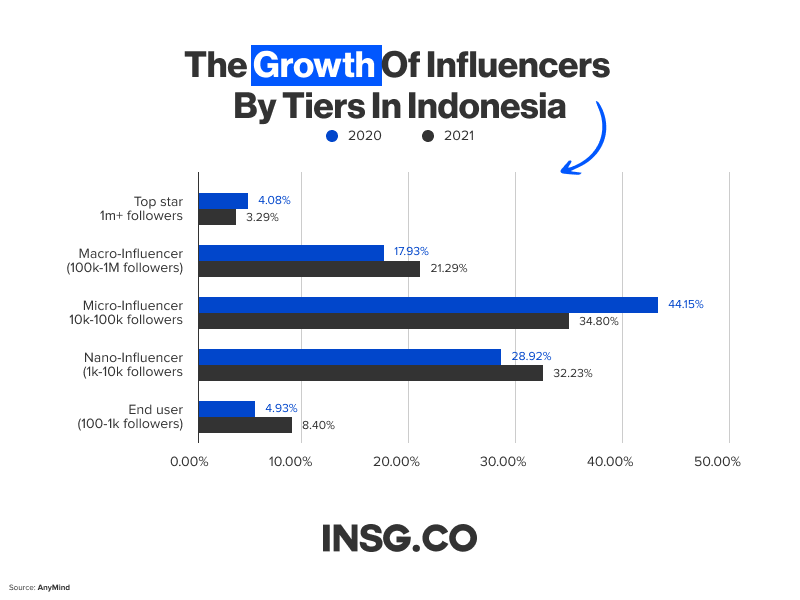 Growth of Influencers by category in Indonesia from 2020