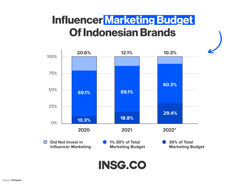 Percentage of Marketing Budget spent on Influencer marketing in Indonesia from 2020 to 2022