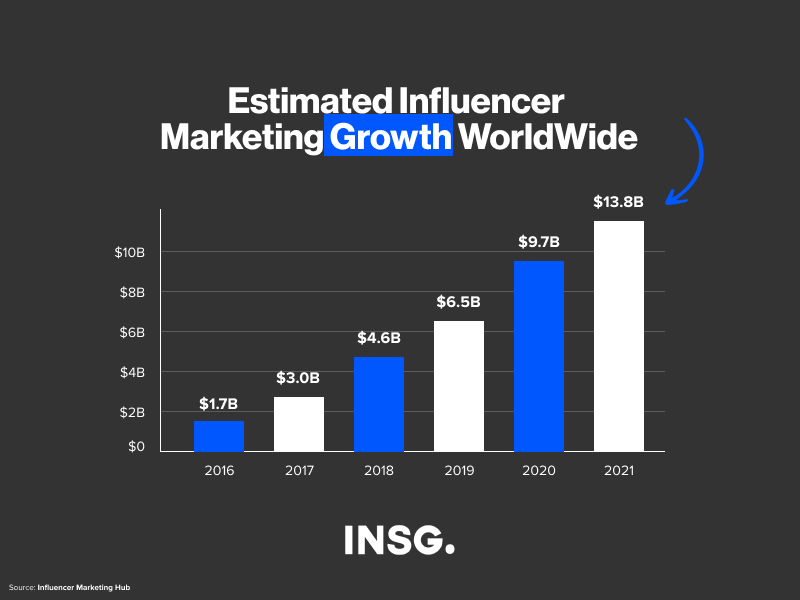 Influencer marketing growth in billions from 2016 to 2021