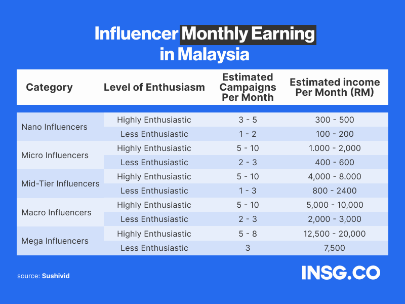 Total earnings of Malaysian influencers in a month