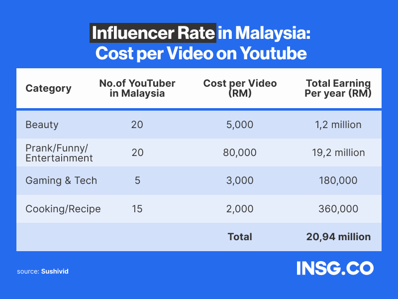 YouTuber Malaysia rate card cost per video