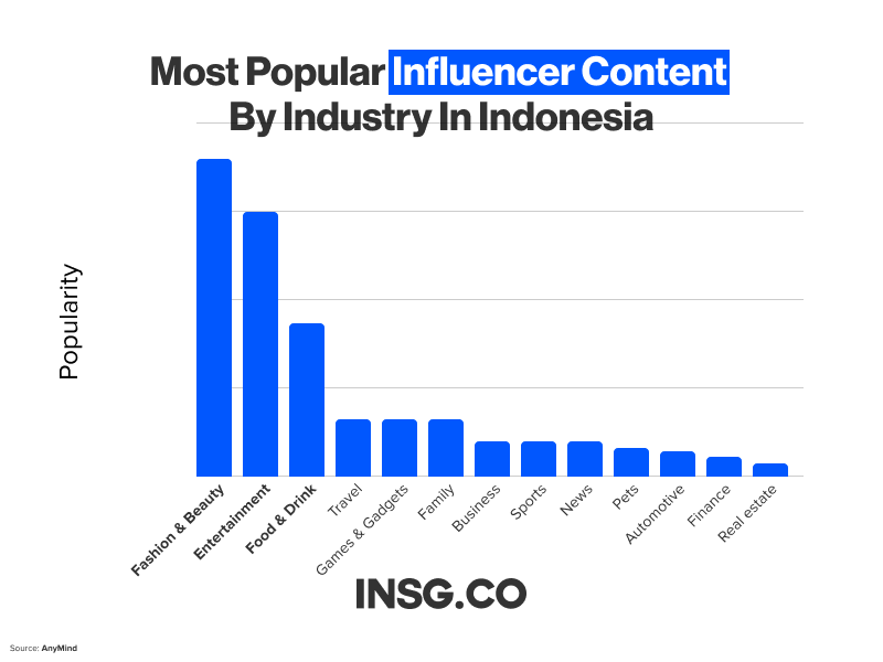 Most popular Influencer Content in Indonesia is Fashion and Beauty