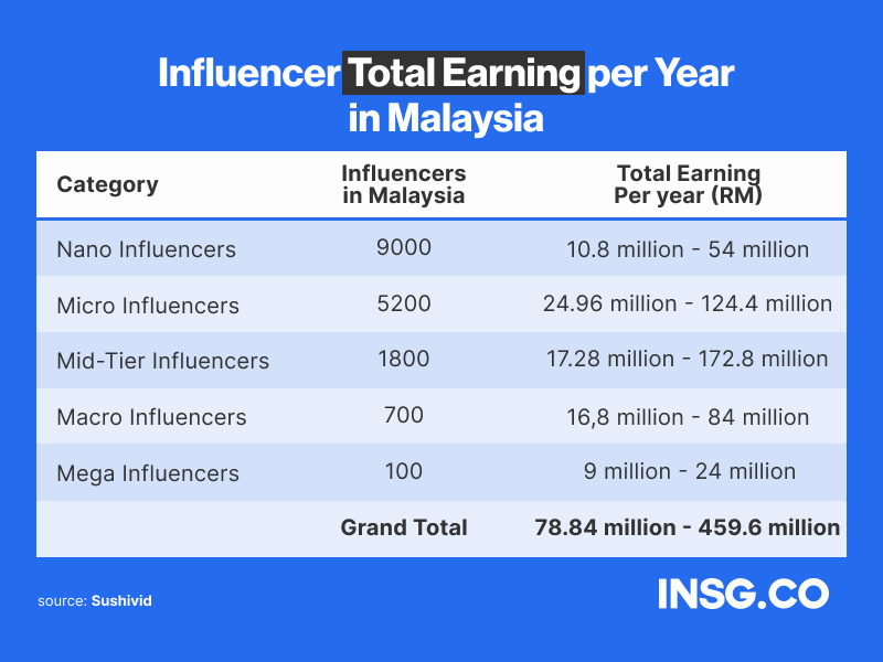 How much make an influencer per year in Malaysia?