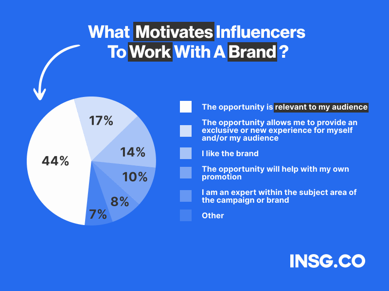 What exactly motivates Influencers to work with a brand?