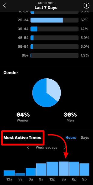 Instagram audience insights on its built-in analytics to show the most active times on a day