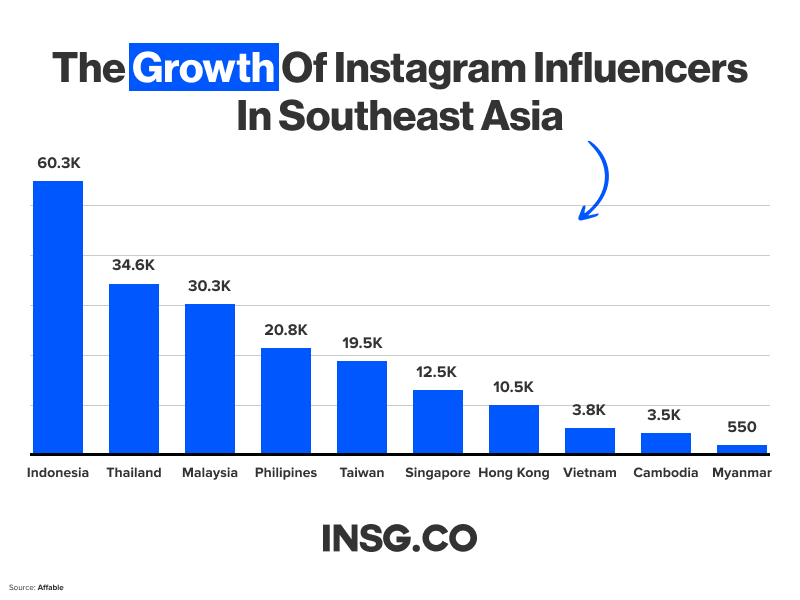 Number of Instagram Influencers by countries in South East Asia