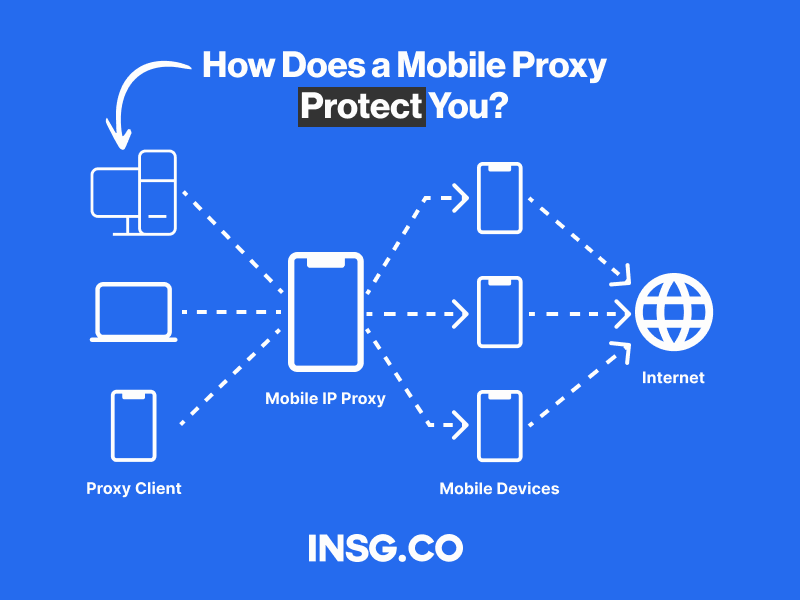 Mobile proxy usage for Instagram to protect you
