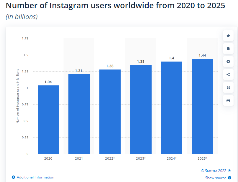 Number of Instagram users worldwide from 2020-2025