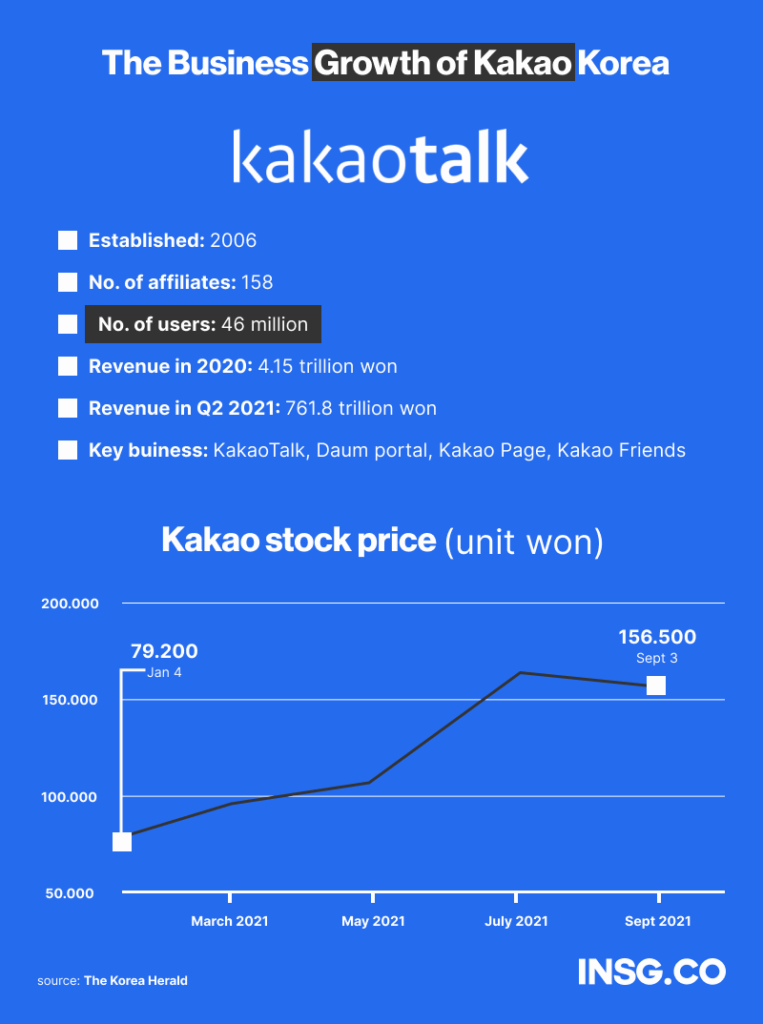 Kakaotalk South Korea growth statistics in gaining users and stock value