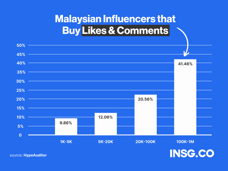 The number of influencers who are buying likes & comments in Malaysia in 2023