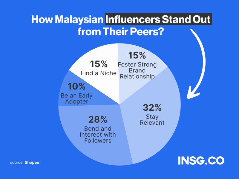 Content Strategies from Malaysian influencers to stand out from their peers