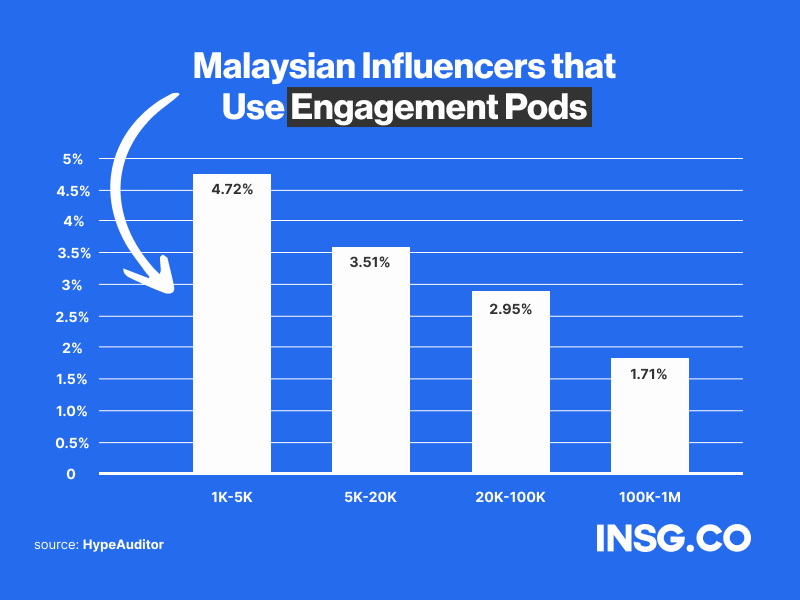 Pods usage on social media by influencers in Malaysia