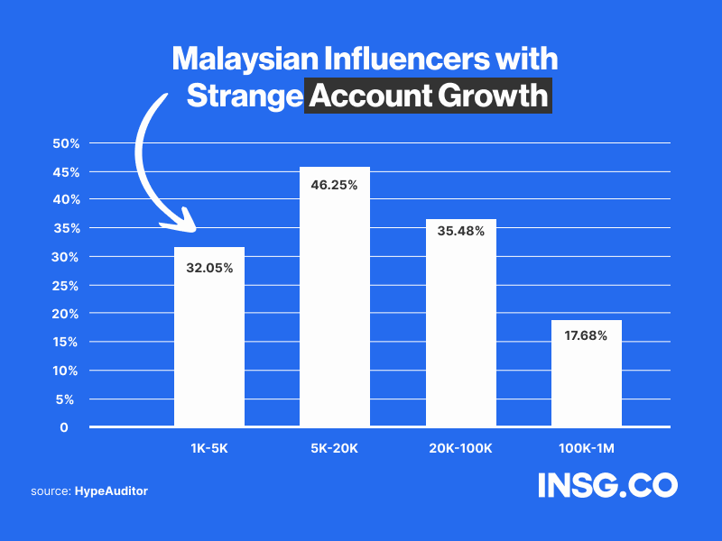 influencers account in Malaysia with a strange account growth