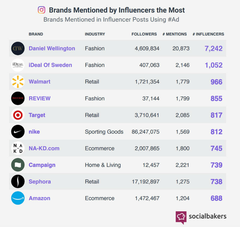classement des marques sur Instagram avec mentions d'influenceurs 