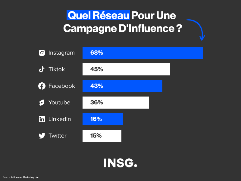 Quel réseau social est choisi par les marques pour une campagne de Marketing d'Influence