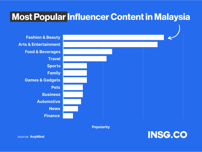 Best types of influencer content by category in Malaysia