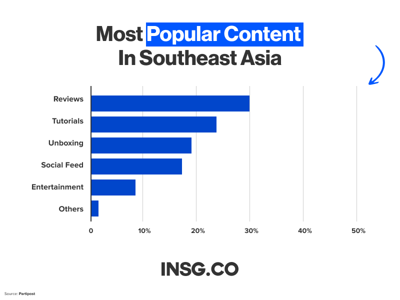 Social Media Type of content most popular in South East Asia.