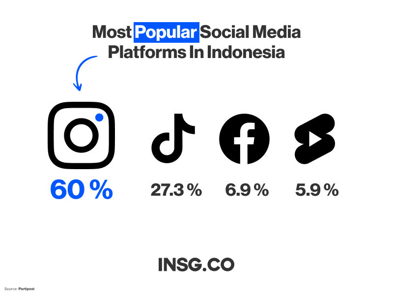 The most popular social media networks in Indonesia