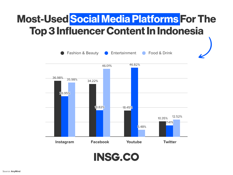 The best Social Media networks for Entertainment, Food & Drink and Fashion & beauty in Indonesia