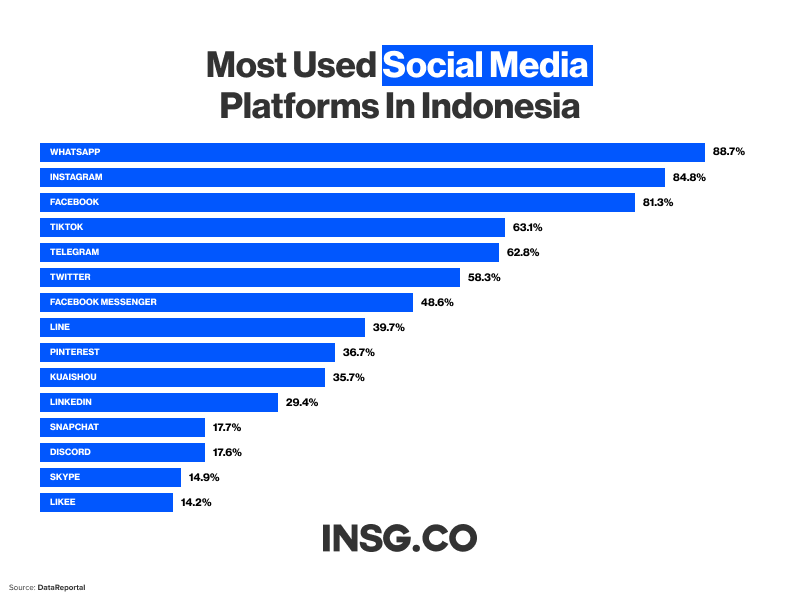Most used Social Media platforms in Indonesia, including TikTok