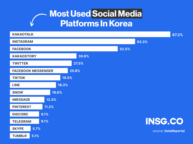 List of the most used social media platforms in South Korea in 2023