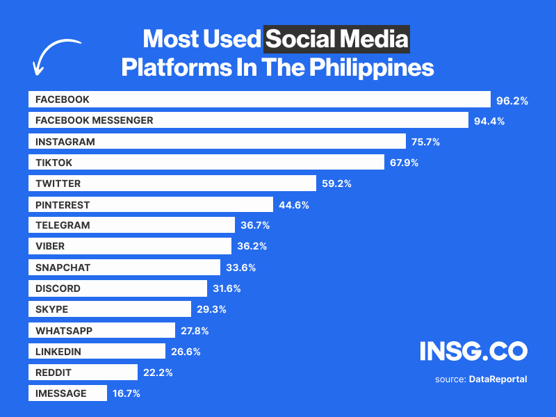 The list of the most-used social media platform by users in The Philippines in 2023