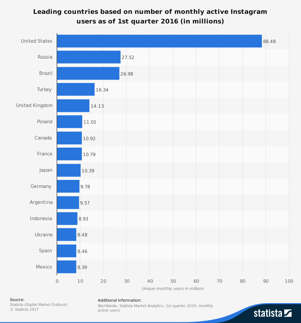 statistiques pays utilisation instagram