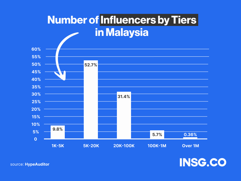 Percentage of influencers in Malaysia by following count tier