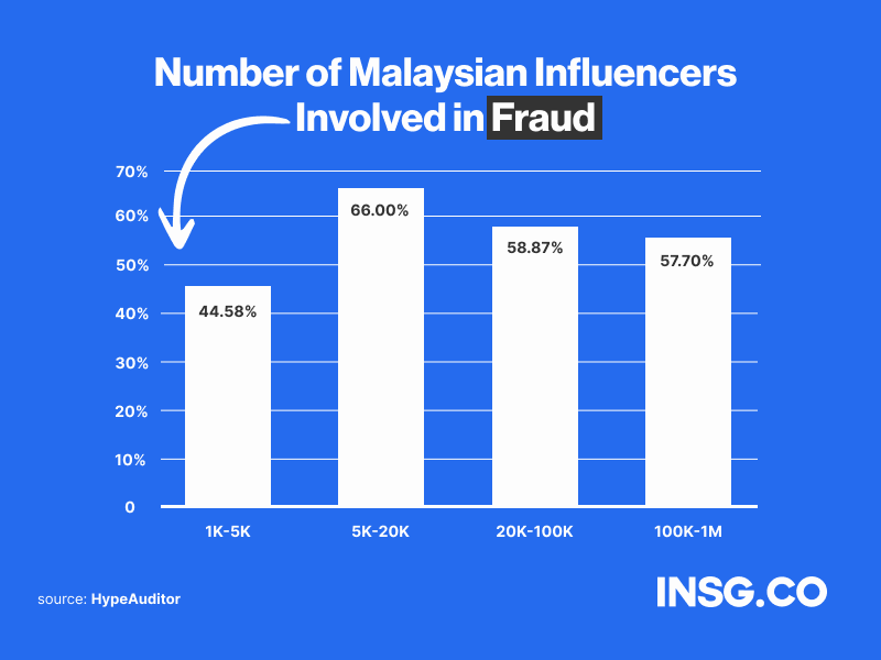 Percentage of Malaysian influencers involved in fraud 