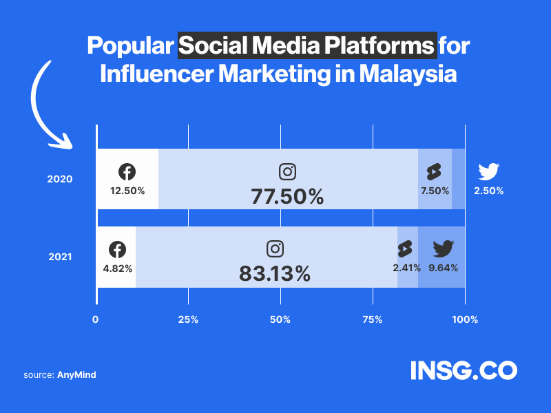 The preferred social media platforms to run influencer marketing in Malaysia