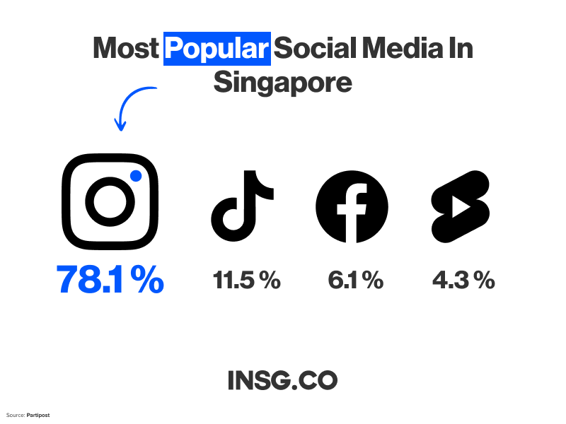 Instagram is the most popular social media network in Singapore