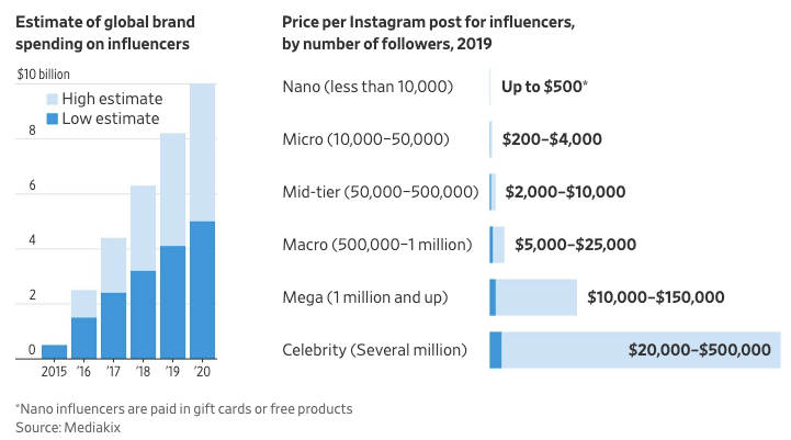 tarif influenceur instagram par catégorie 