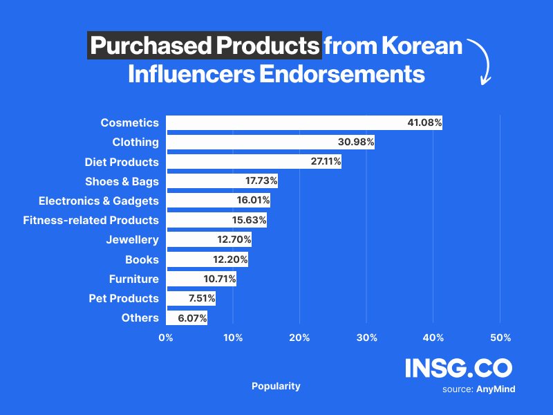Types of purchased products endorsed by Korean influencers