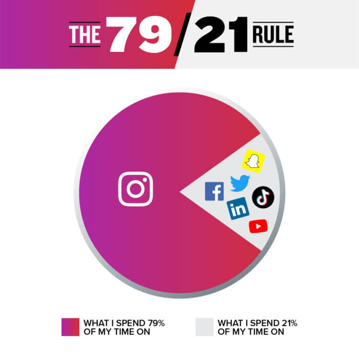 La règle marketing du 80/20 pour Instagram