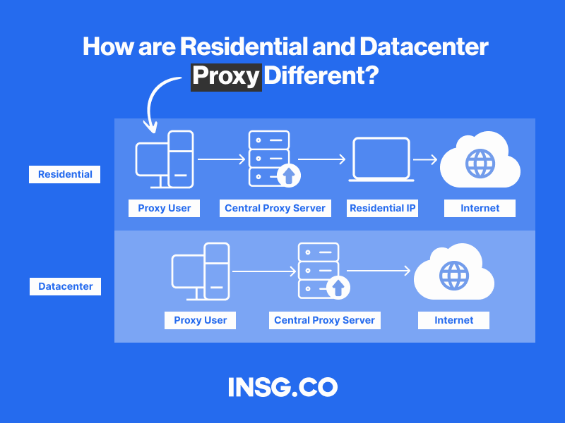 Residential proxies and datacenter proxy differences