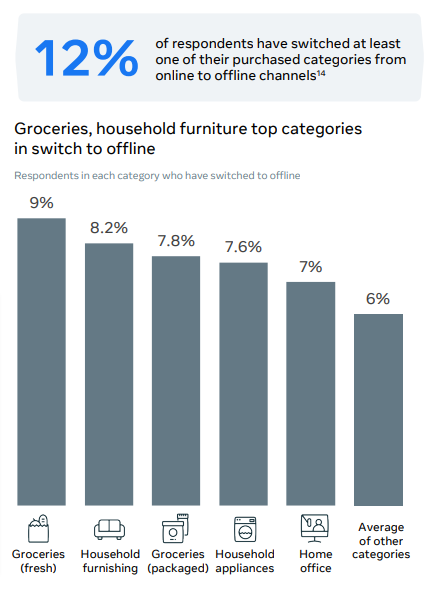 The top categories of Southeast Asia’s online customers online-to-offline-switching