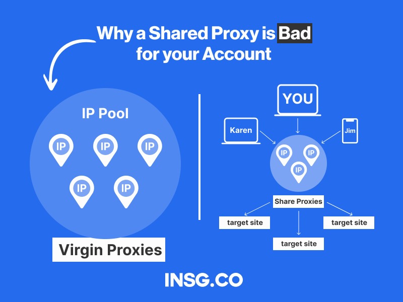 why shared proxies are a bad option for you?